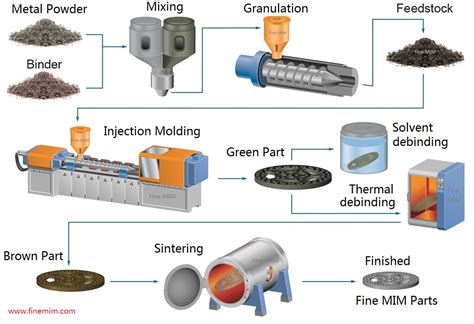 precision metal injection manufacturing|injection molding process steps.